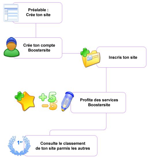 Visite guidée Booster Site